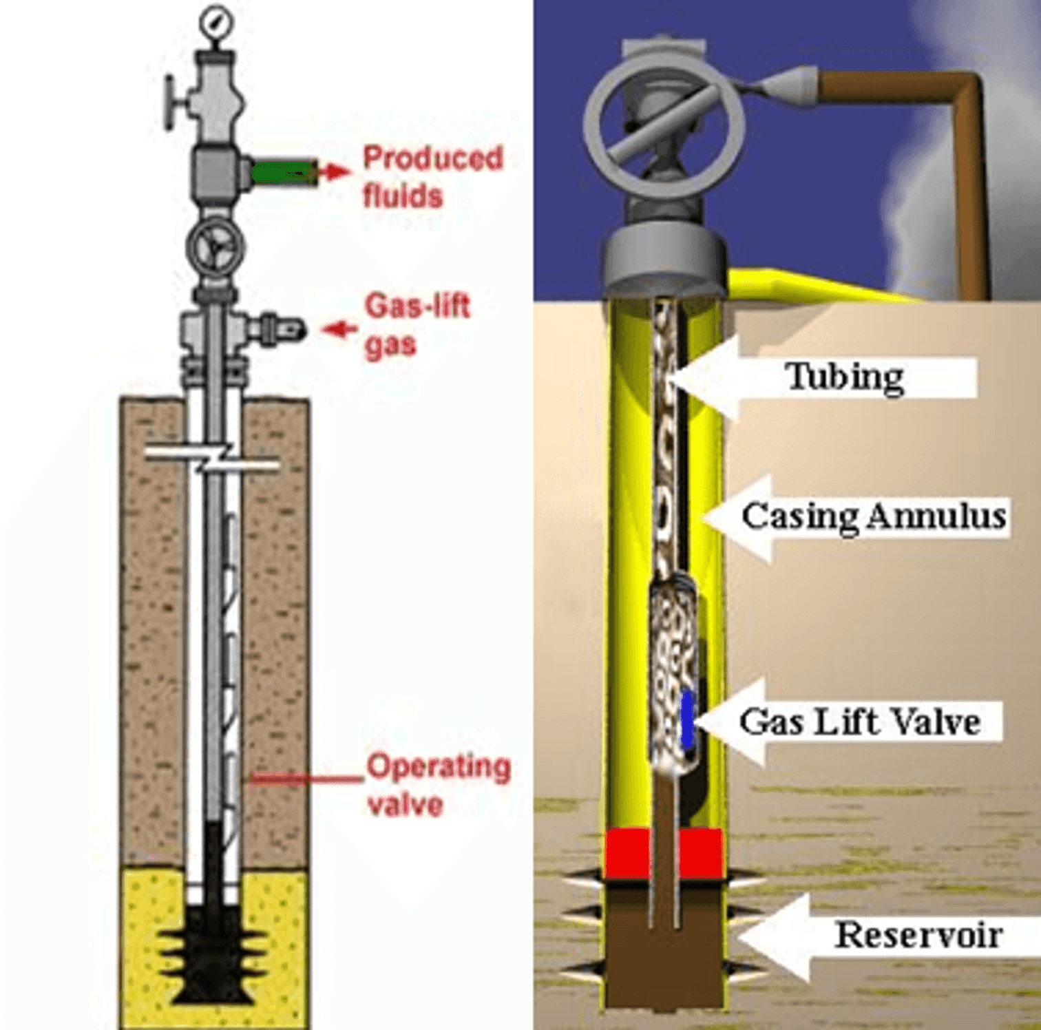 Gas Lift Service